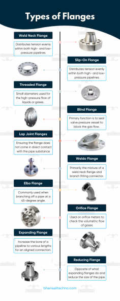  Flanges are crucial components in piping systems, facilitating easy assembly, disassembly, and maintenance. They come in various types for different applications and pressures. Various special flange types include the reducer, expander, long welding neck, nipo flange, weldo flange, swivel flange and more. Each type of flanges is used for its specific needs, ensuring efficient and safe operation of piping networks. Choosing the right flange at high quality for your industry application is important. Bhansali Techno Components the top quality flanges manufacturer in India is the best option for your flanges requirement. 